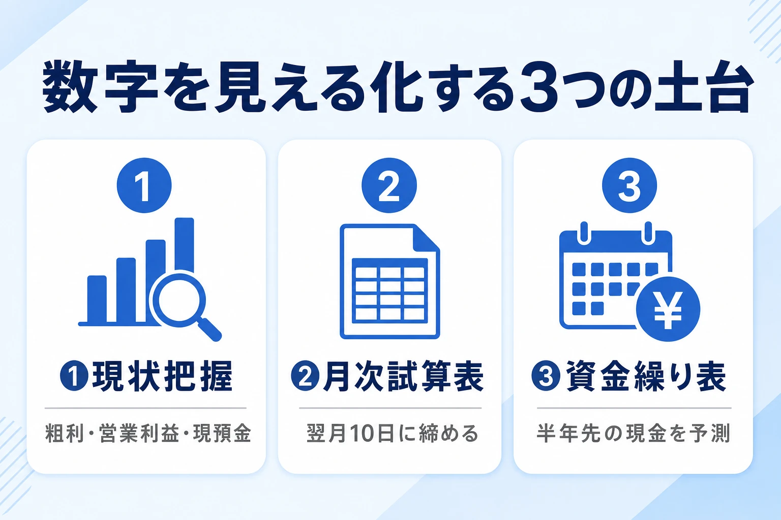 数字の見える化の土台となる3ステップ（現状把握・月次試算表・資金繰り表）の図