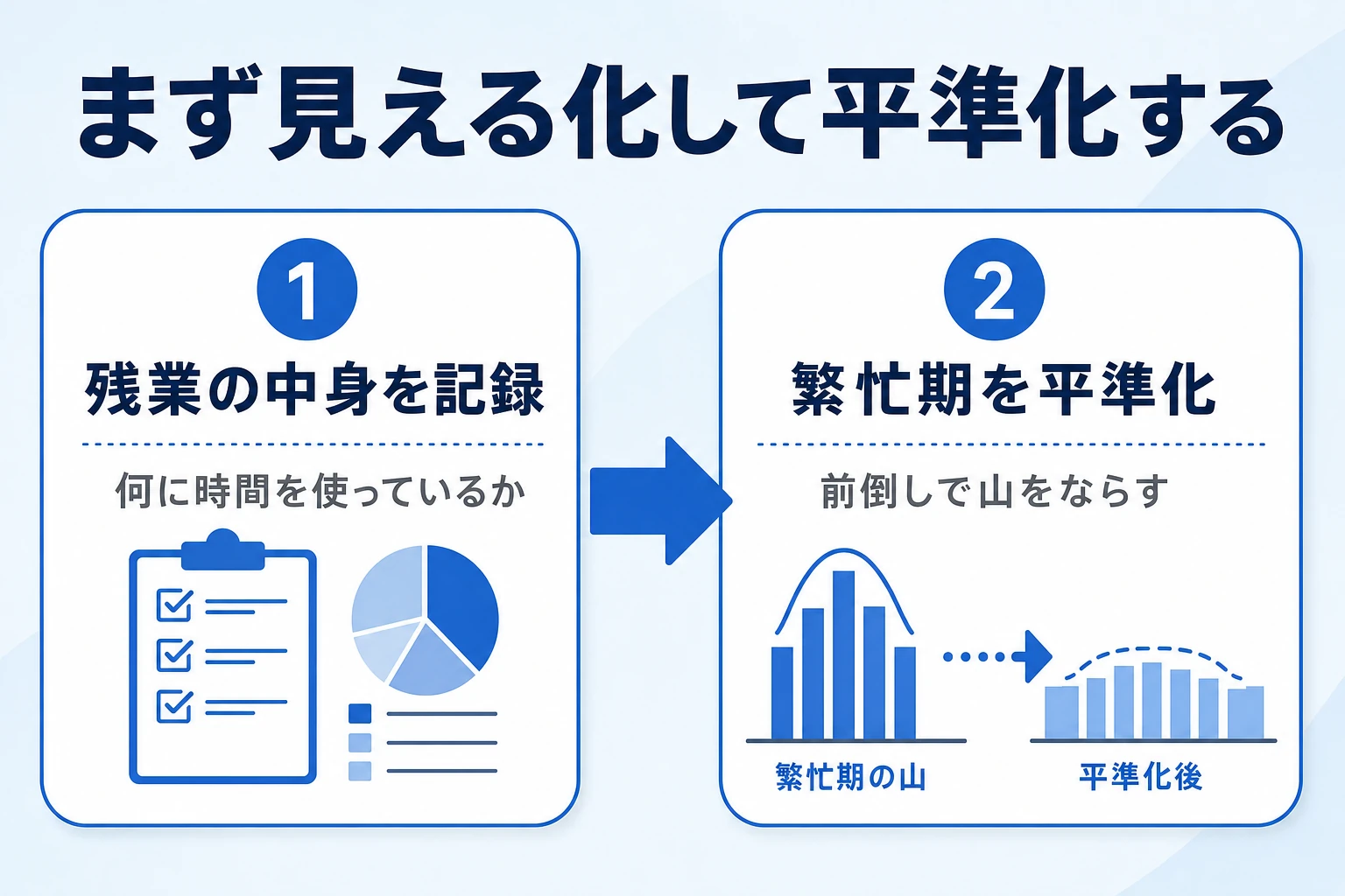 残業の中身を計測してから繁忙期の山を平準化する2ステップの流れ図
