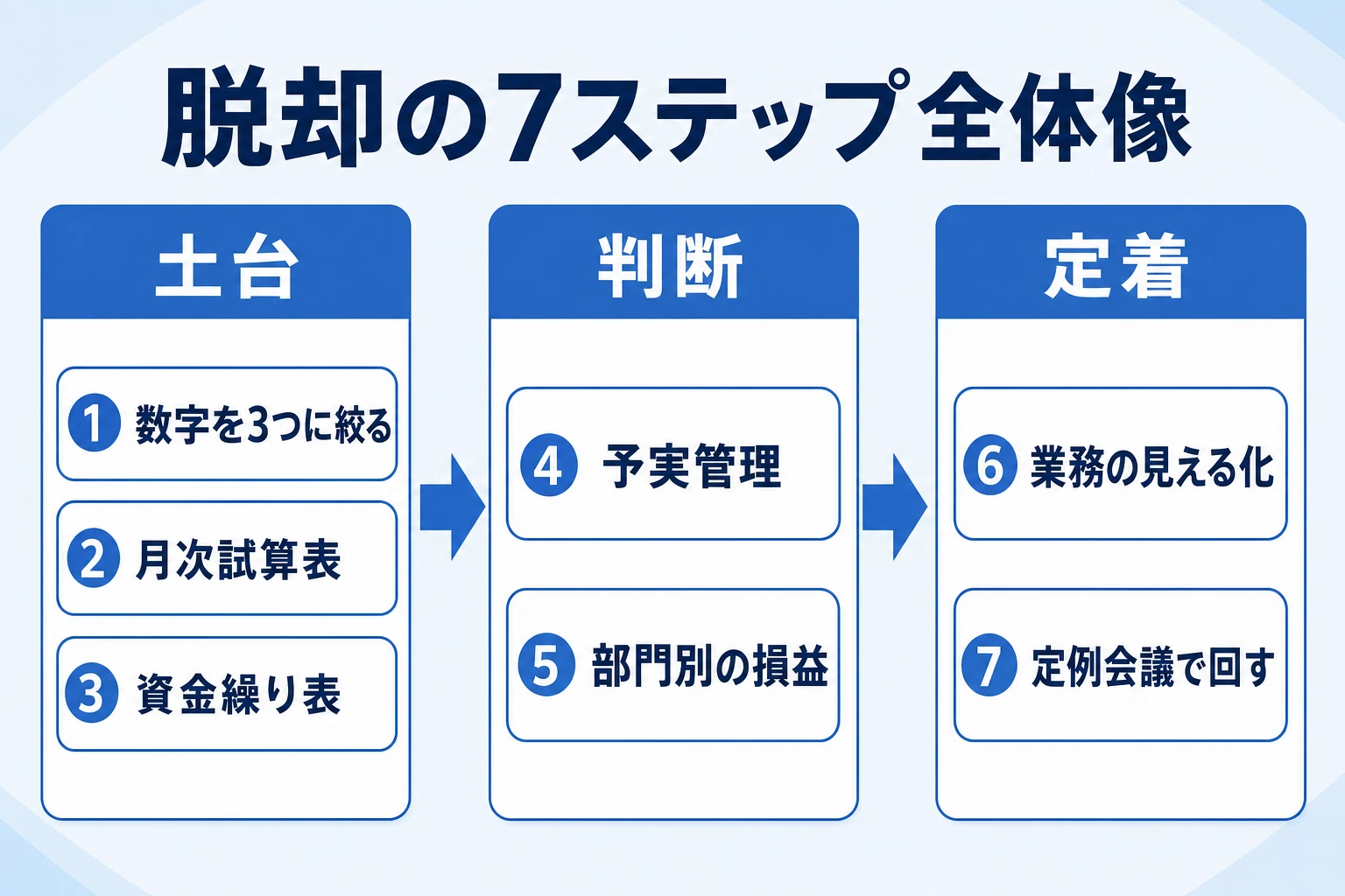 どんぶり経営から脱却する7ステップの全体像を示した早見図