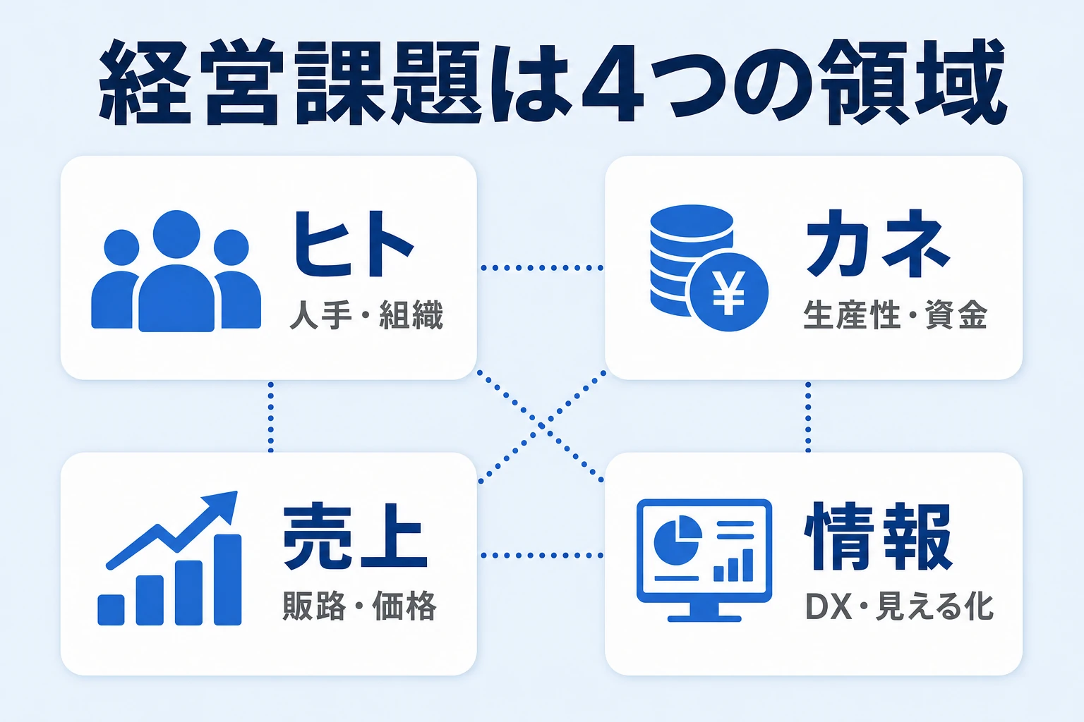 中小企業の経営課題をヒト・モノ・カネ・情報・組織で分類した全体像の図