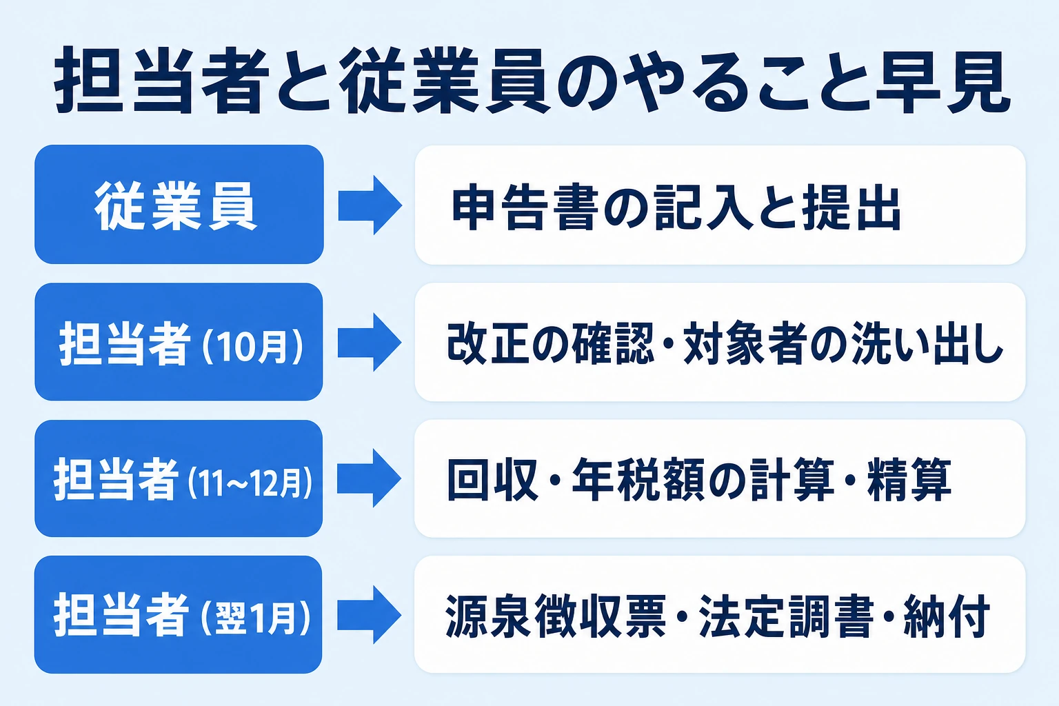年末調整で従業員と会社の担当者がやることを並べた早見図