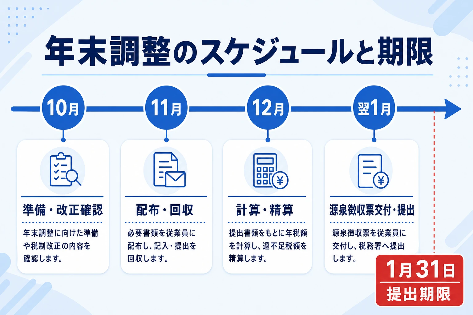 年末調整の10月から翌1月までのスケジュールと提出期限の図
