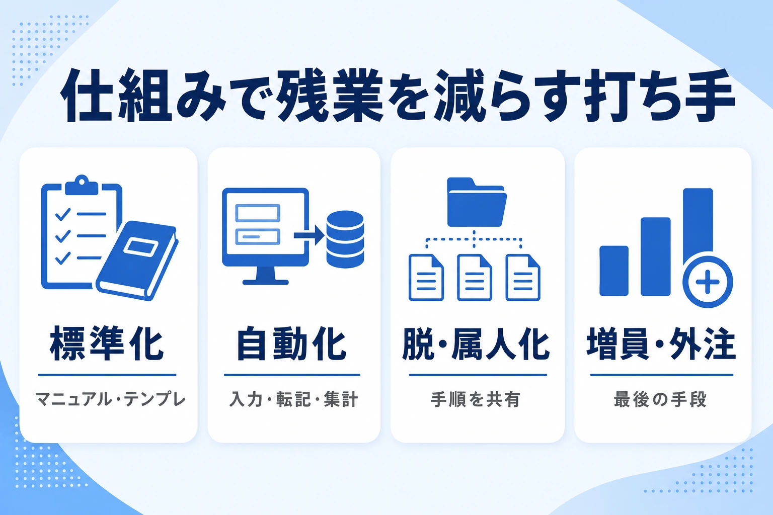 標準化・自動化・脱属人化・増員で経理の残業を仕組みから減らす打ち手の図