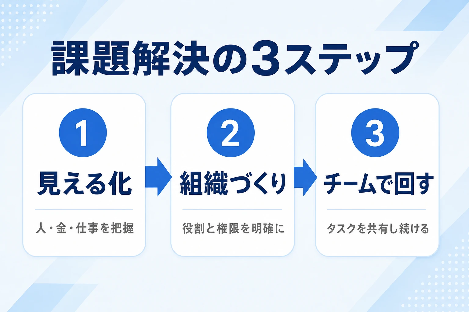 見える化→組織づくり→チームで回すの3ステップで経営課題に取り組む流れの図