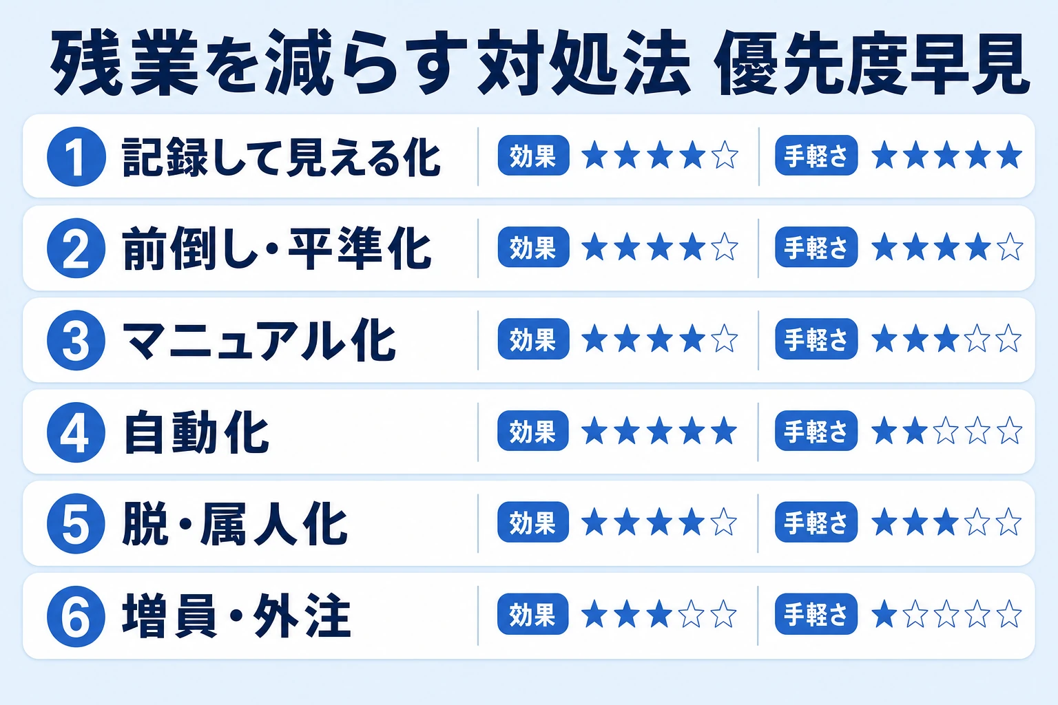 経理の残業を減らす6つの対処法を効果と手軽さの優先順位で並べた早見図