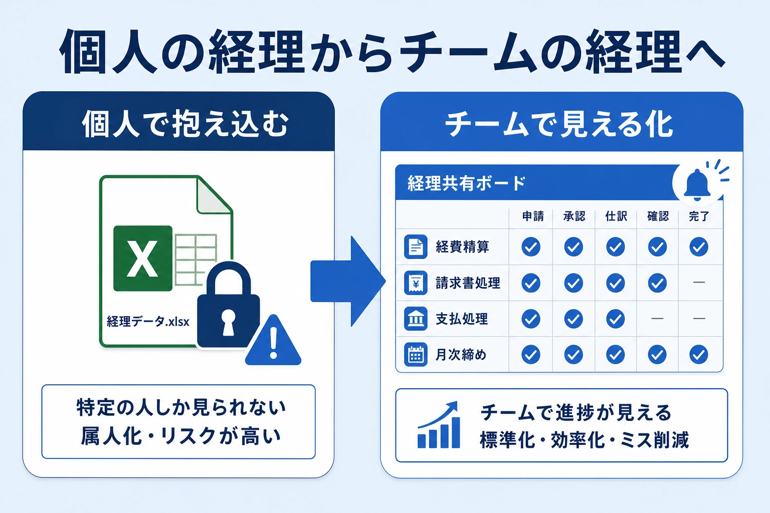 個人の工夫で抱え込む経理からチームで見える化する経理への移行を示すビフォーアフター図