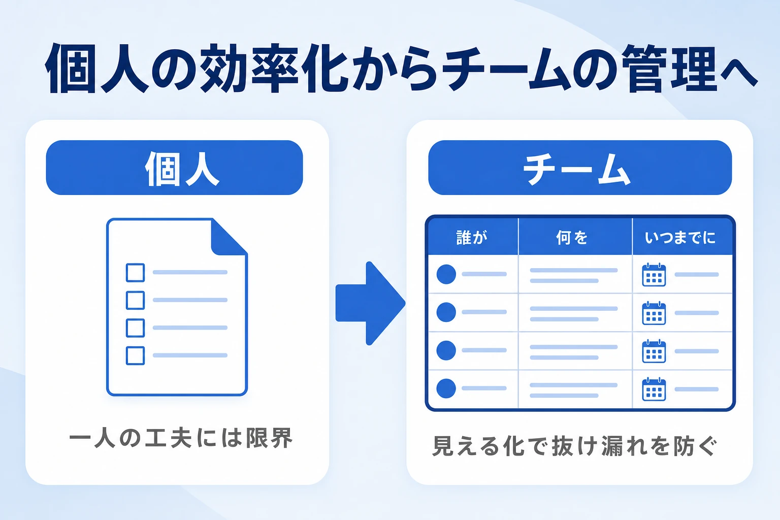 個人の工夫には限界があり、チームで見える化して管理する段階へ移る概念図