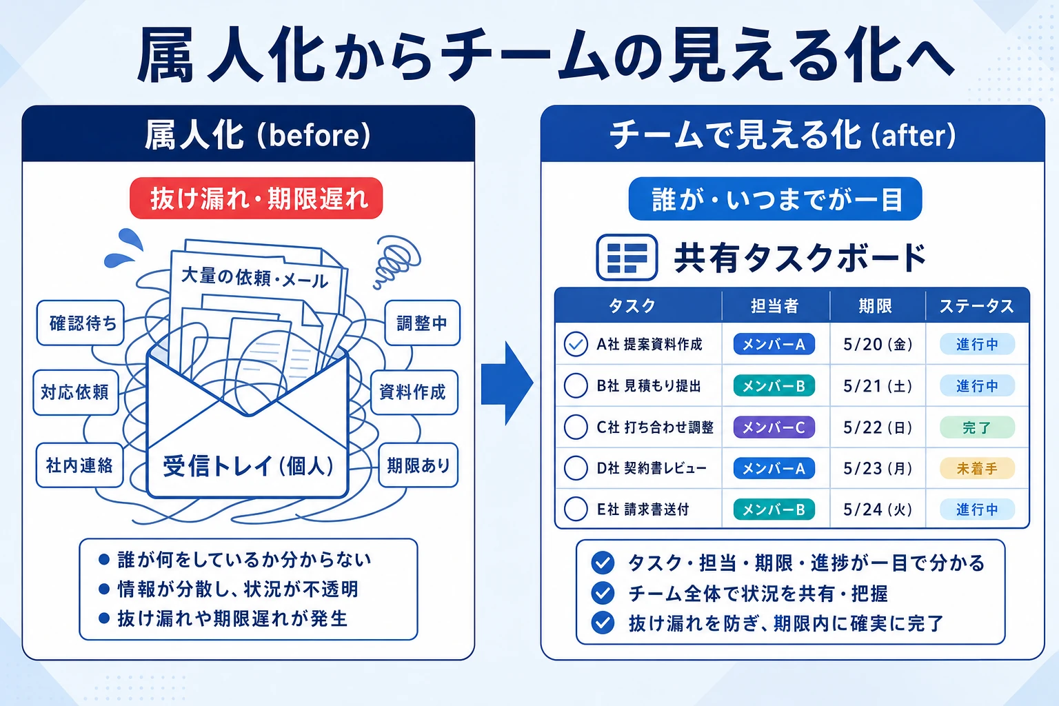 属人化した年末調整からチームで見える化する状態への移行図