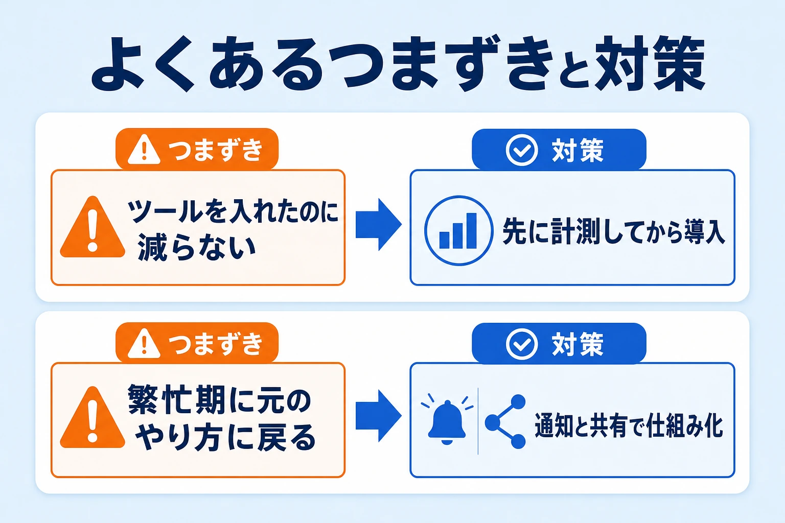 経理の残業削減でよくある失敗と対策（ツールを入れたのに減らない・繁忙期に戻る）を示す注意図
